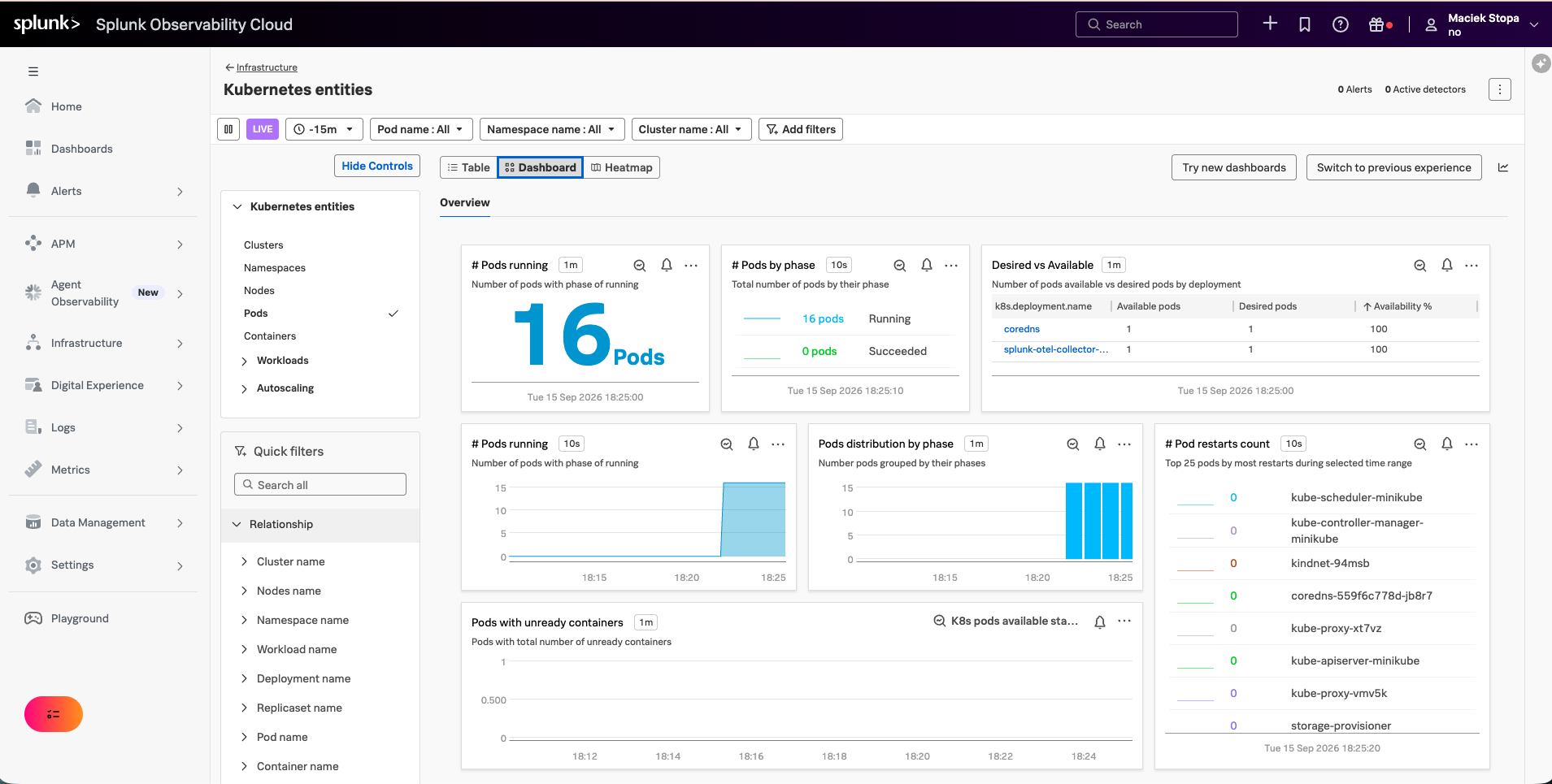 Kubernetes entities view in Splunk Observability Cloud with the Pods dashboard tab open: pods running, pods by phase, desired versus available, and pod restart charts for the minikube cluster