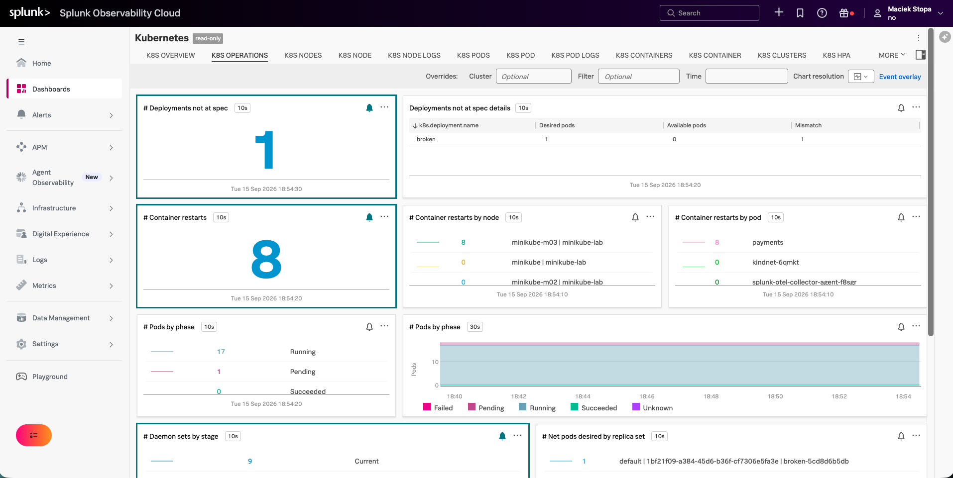 Built-in Kubernetes dashboard group in Splunk Observability Cloud with K8s Overview, Operations and Nodes tabs, showing one deployment not at spec, eight container restarts and pods by phase